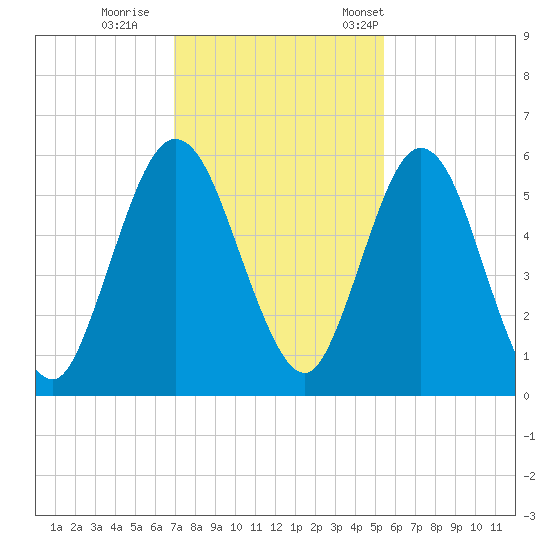 Harrietts Bluff tide chart for Sunday, November 20, 2022