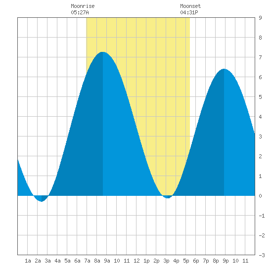 Harrietts Bluff tide chart for Tuesday, November 22, 2022