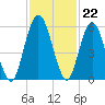 Harrietts Bluff tide chart for Tuesday, November 22, 2022