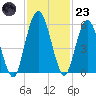 Harrietts Bluff tide chart for Wednesday, November 23, 2022