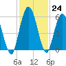 Harrietts Bluff tide chart for Thursday, November 24, 2022