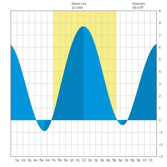 Harrietts Bluff tide chart for Saturday, November 26, 2022