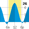 Harrietts Bluff tide chart for Saturday, November 26, 2022