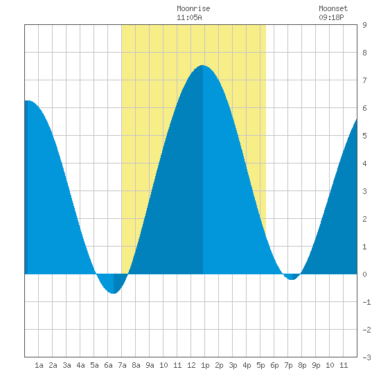 Harrietts Bluff tide chart for Sunday, November 27, 2022