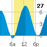 Harrietts Bluff tide chart for Sunday, November 27, 2022