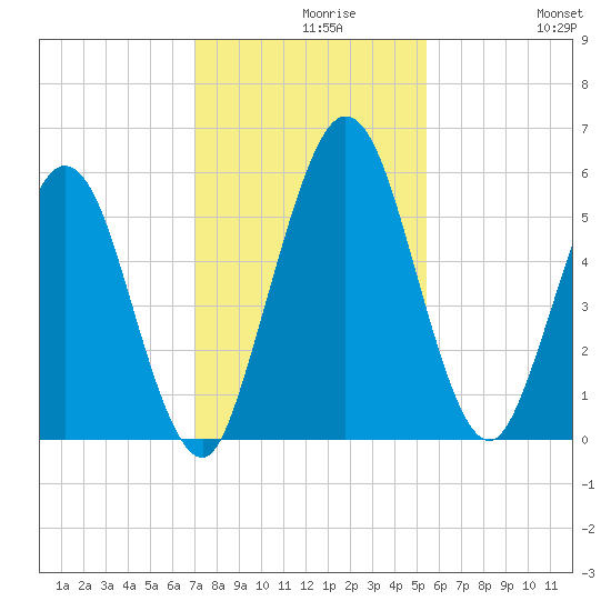 Harrietts Bluff tide chart for Monday, November 28, 2022