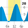 Harrietts Bluff tide chart for Monday, November 28, 2022