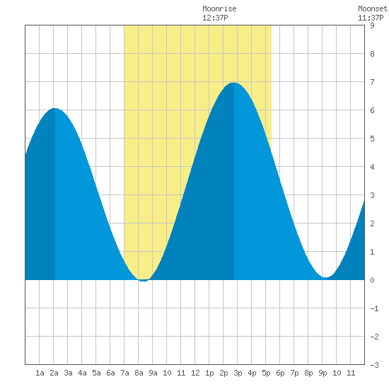 Harrietts Bluff tide chart for Tuesday, November 29, 2022