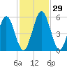 Harrietts Bluff tide chart for Tuesday, November 29, 2022