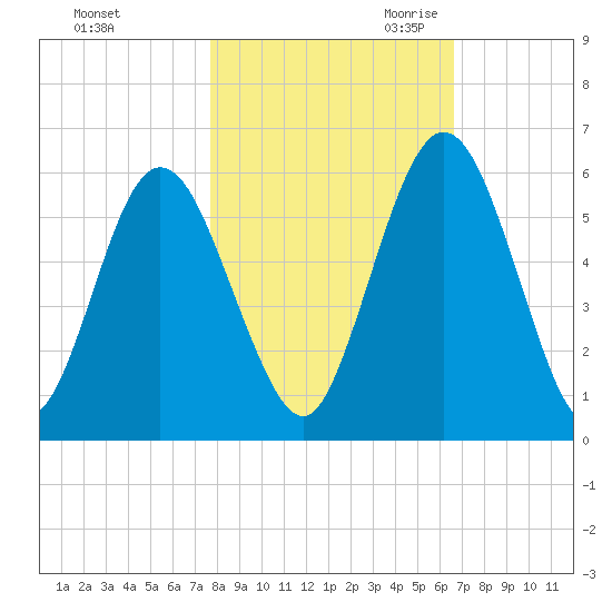 Harrietts Bluff tide chart for Wednesday, November 2, 2022