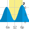 Harrietts Bluff tide chart for Wednesday, November 2, 2022