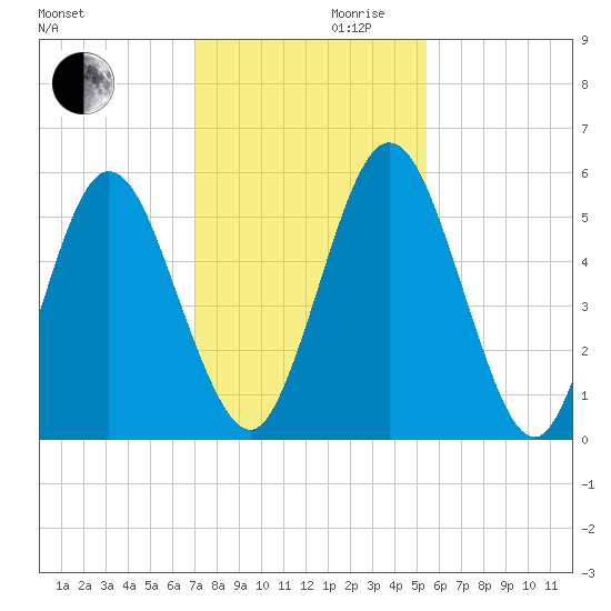 Harrietts Bluff tide chart for Wednesday, November 30, 2022