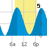Harrietts Bluff tide chart for Saturday, November 5, 2022