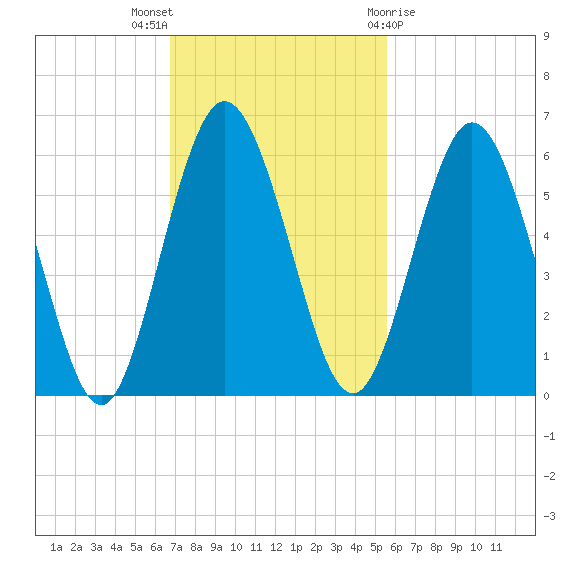 Harrietts Bluff tide chart for Sunday, November 6, 2022
