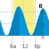 Harrietts Bluff tide chart for Sunday, November 6, 2022