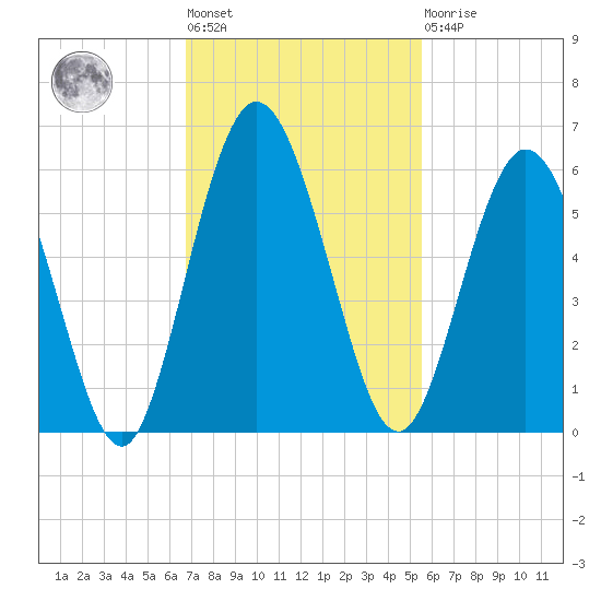 Harrietts Bluff tide chart for Tuesday, November 8, 2022