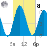 Harrietts Bluff tide chart for Tuesday, November 8, 2022
