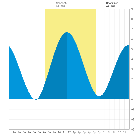 Harrietts Bluff tide chart for Saturday, December 10, 2022