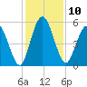Harrietts Bluff tide chart for Saturday, December 10, 2022