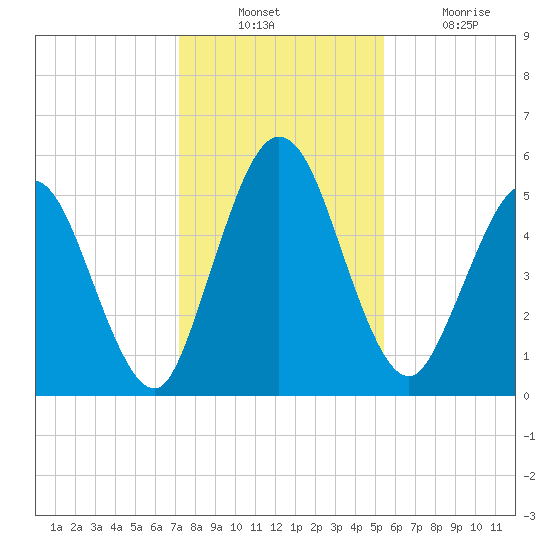 Harrietts Bluff tide chart for Sunday, December 11, 2022