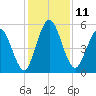 Harrietts Bluff tide chart for Sunday, December 11, 2022
