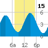 Harrietts Bluff tide chart for Thursday, December 15, 2022