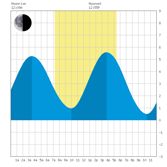 Harrietts Bluff tide chart for Friday, December 16, 2022