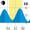 Harrietts Bluff tide chart for Friday, December 16, 2022