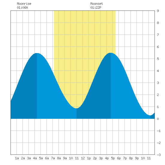 Harrietts Bluff tide chart for Saturday, December 17, 2022