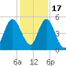 Harrietts Bluff tide chart for Saturday, December 17, 2022