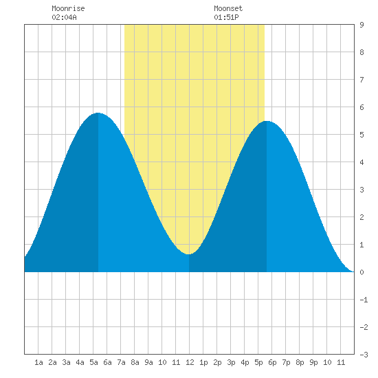 Harrietts Bluff tide chart for Sunday, December 18, 2022