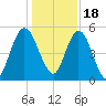Harrietts Bluff tide chart for Sunday, December 18, 2022