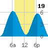 Harrietts Bluff tide chart for Monday, December 19, 2022