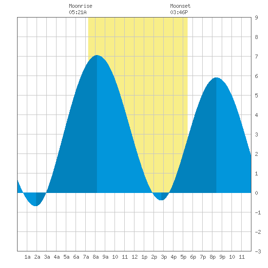 Harrietts Bluff tide chart for Wednesday, December 21, 2022