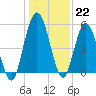 Harrietts Bluff tide chart for Thursday, December 22, 2022
