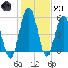 Harrietts Bluff tide chart for Friday, December 23, 2022