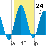 Harrietts Bluff tide chart for Saturday, December 24, 2022