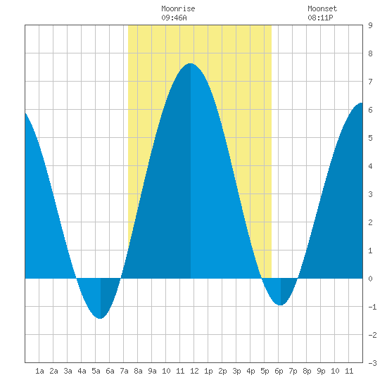 Harrietts Bluff tide chart for Sunday, December 25, 2022