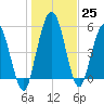 Harrietts Bluff tide chart for Sunday, December 25, 2022