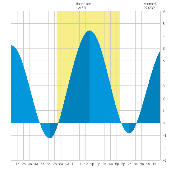 Harrietts Bluff tide chart for Monday, December 26, 2022