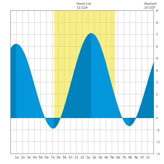 Harrietts Bluff tide chart for Tuesday, December 27, 2022
