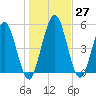 Harrietts Bluff tide chart for Tuesday, December 27, 2022