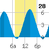 Harrietts Bluff tide chart for Wednesday, December 28, 2022