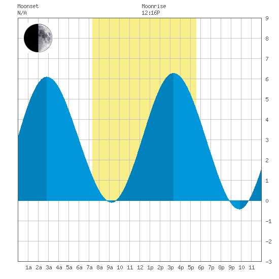 Harrietts Bluff tide chart for Thursday, December 29, 2022