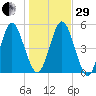 Harrietts Bluff tide chart for Thursday, December 29, 2022