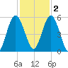 Harrietts Bluff tide chart for Friday, December 2, 2022