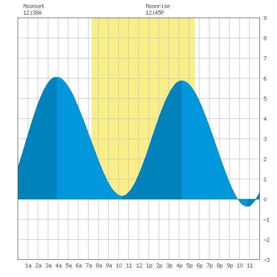 Harrietts Bluff tide chart for Friday, December 30, 2022