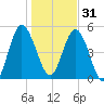 Harrietts Bluff tide chart for Saturday, December 31, 2022