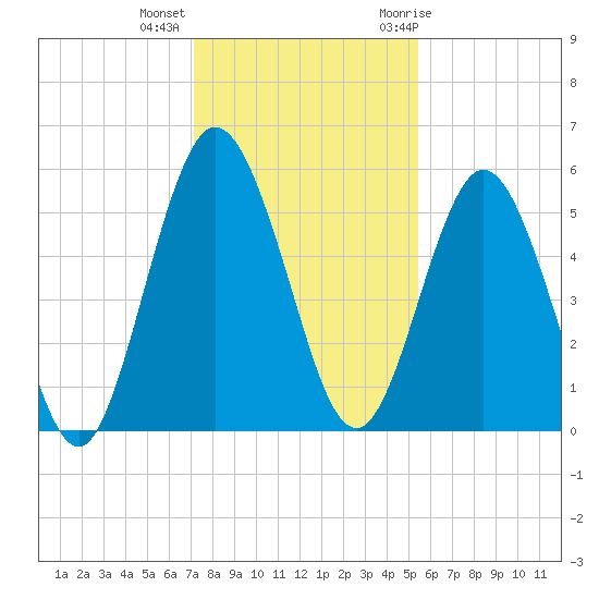 Harrietts Bluff tide chart for Monday, December 5, 2022