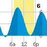 Harrietts Bluff tide chart for Tuesday, December 6, 2022
